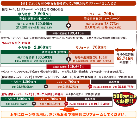 住宅購入資金としてリフォーム可能、低い金利で目一杯リフォーム