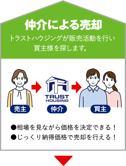 仲介による売却